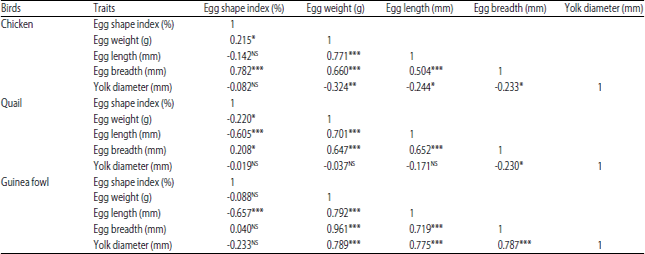 Image for - Using Principal Component Analysis to Identify Components Predictive of Shape Index in Chicken, Quail and Guinea Fowl