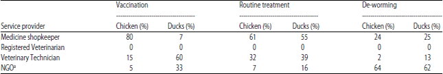 Image for - Loss of Domestic Poultry Due to Flood and the State of VeterinaryCare Services in Flood-Prone Areas of Bangladesh