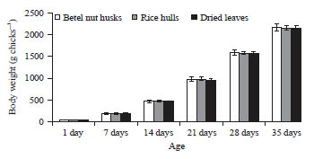 Image for - Betel Nut Husks as An Alternative Litter Materials for Broiler Production