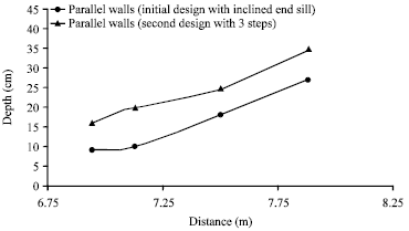 Image for - Effect of Convergent Walls on Energy Dissipation in Stilling Basin by Physical Modeling