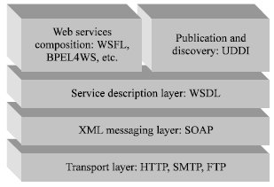 Image for - Modeling the Flow in Dynamic Web Services Composition