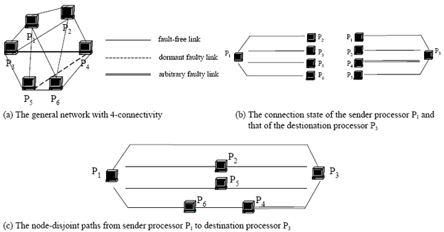 Image for - Detecting the Faulty Communication Links under the Loose Coupled Distributed System
