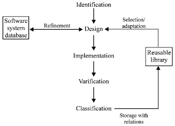 Image for - A Software Process Model for Component-Based Development