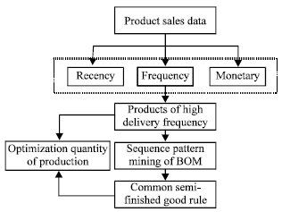 Image for - Identifying the Common and Critical Parts for MTO Products Using a Data Mining Approach