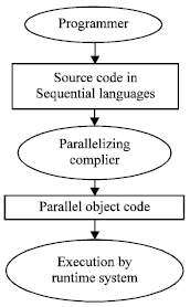 Image for - Detection of Parallelism in Sequential Programs Based on Functional Partitioning