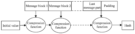 Image for - Secure Implementation of Message Digest, Authentication and Digital Signature