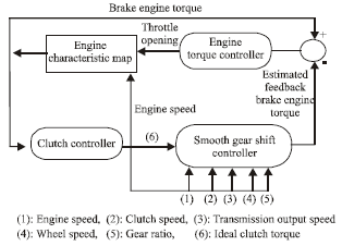 Image for - An Improvement in the Shift Quality for Automatic Manual Transmissions Using Multi-variable Linear Quadratic Optimal Control Theory*