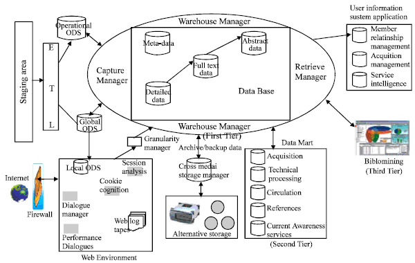Image for - Constructing the Virtual Library Data Warehouse from a Blueprint
