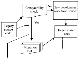 Image for - Source Code Migration to DOT NET Framework: A Re-engineering Application Perspective