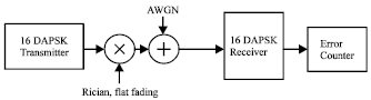 Image for - Comparison of Bit Error Rate Performance of Multi Carrier DE-APSK Systems and Single CarrierDE-APSK in Presence of AWGN and Rician Fading Channels