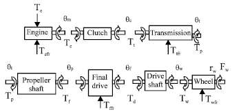 Image for - An Improvement in the Shift Quality for Automatic Manual Transmissions Using Multi-variable Linear Quadratic Optimal Control Theory*