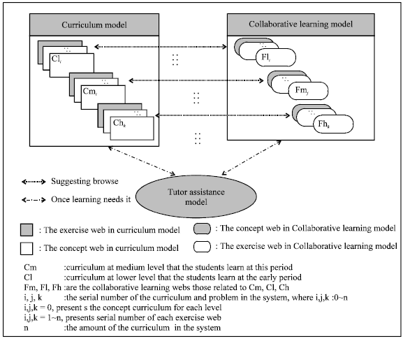 Image for - Collaborative Learning under an Adaptive Web-based Architecture
