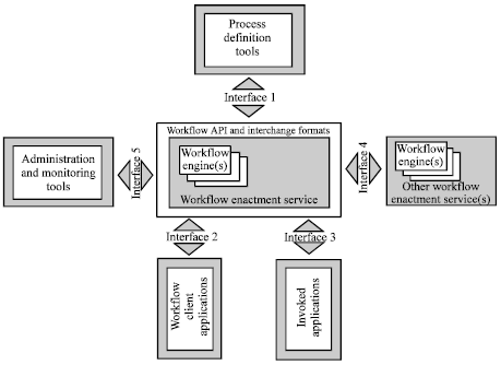 Image for - A Web-enabled Architecture of Workflow Management System for Heterogeneous Environment