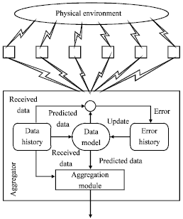 Image for - Data Aggregation with Error Correction for Wireless Sensor Networks