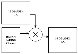 Image for - Comparison of Bit Error Rate Performance of Multi Carrier DE-APSK Systems and Single CarrierDE-APSK in Presence of AWGN and Rician Fading Channels