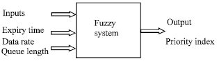 Image for - Performance Evaluation of a Novel Fuzzy Based Priority Scheduler for Mobile Ad-hoc Networksand its Effect on MAC Protocols