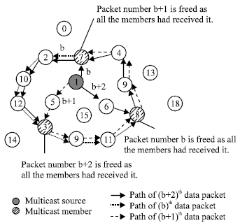 Image for - Multicast Routing for Mobile Ad Hoc Network Using Diversity Coding