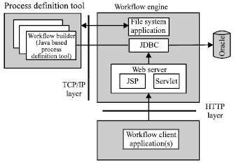 Image for - A Web-enabled Architecture of Workflow Management System for Heterogeneous Environment