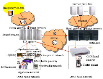 Image for - SIP-based Service and Device Portability Across OSGi Domains