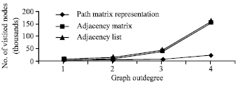 Image for - Graph Representation: Comparative Study and Performance Evaluation