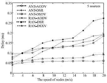 Image for - A Performance Comparison of Ad Hoc Routing Protocols Based on Ant Mobility Model