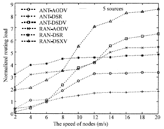 Image for - A Performance Comparison of Ad Hoc Routing Protocols Based on Ant Mobility Model