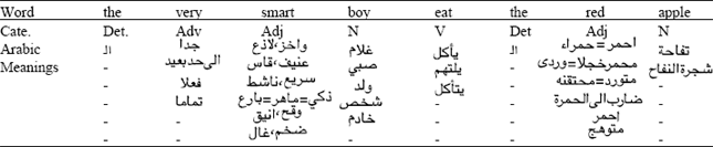 Image for - A Direct English-Arabic Machine Translation System