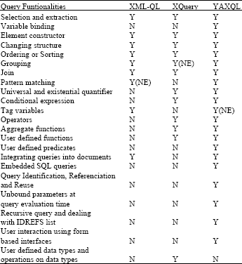 Image for - Comparative Analysis of Three Promising XML Query Languages and Some Recommendations