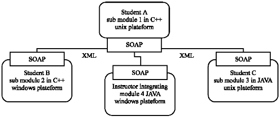 Image for - The Use of Web Services Technology in the Design of Complex Software Interfaces: An Educational Perspective