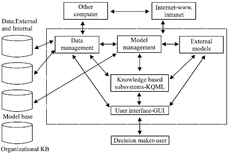 decision support system diagram