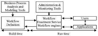 Image for - An Aspect Architecture for Modeling Organizational Controls in Workflow Systems