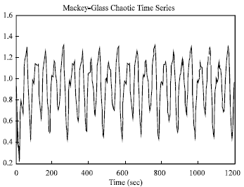 Image for - Predict Chaotic Time Series Using Minimax Probability Machine Regression