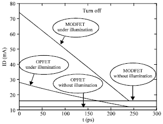 Image for - Simulated Time Dependent Characteristics of MODFET under Backside Illumination