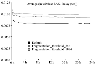 Image for - Wireless Network Performance Optimization Using Opnet Modeler