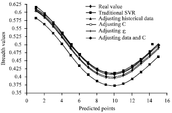 Image for - Time Series Prediction Based on Support Vector Regression