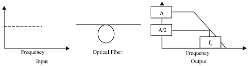 Image for - Design and Study of an Optical Fiber Digital Transmitter