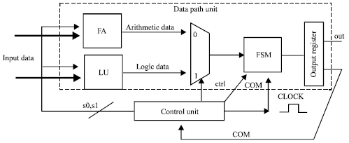 Image for - Serial ALU Simulation with Timing and Signal Constraints