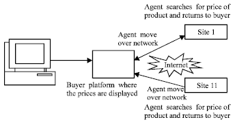 Image for - An Agent-based Model for Agriculture E-commerce System
