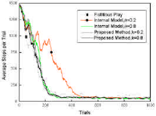 Image for - Hybrid Multiagent Reinforcement Learning Approach: The Pursuit Problem