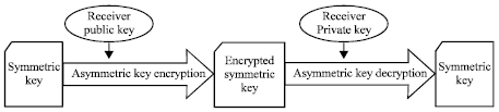 Image for - Designing Efficient Techniques for Searching Encrypted Data in Untrusted Infrastructure