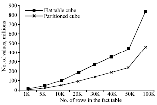 Image for - Partitioned Cube: Condensed Storage and Fast Access for Data Cube