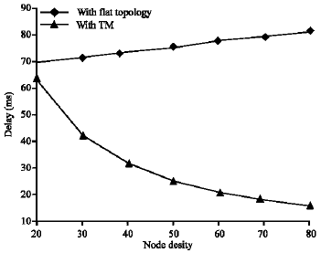 Image for - Delay Efficient Algorithm for Adhoc Wireless Networks