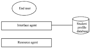 Image for - An Agent-based Architecture for Developing E-learning System