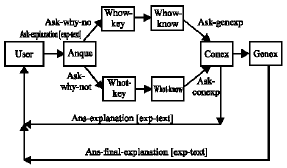 Image for - Towards Dialogical Human Computer Explanation: A Case Study in Qualitative Simulation