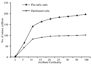 Image for - Partitioned Cube: Condensed Storage and Fast Access for Data Cube