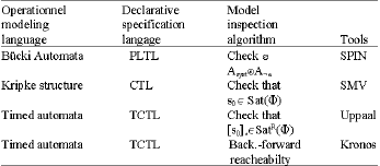 Image for - SYMTC: An Efficient Symbolic Model Checker for Embedded Systems
