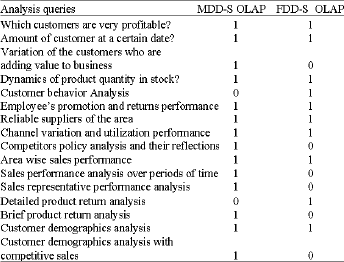 Image for - Data Warehouse Design for Sales Performance Analysis