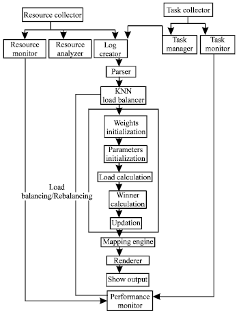 Image for - A Novel ANN-Based Load Balancing Technique for Heterogeneous Environment