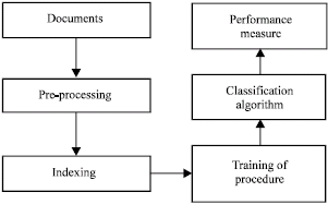 Image for - Classification of Textual Documents Using Learning Vector Quantization