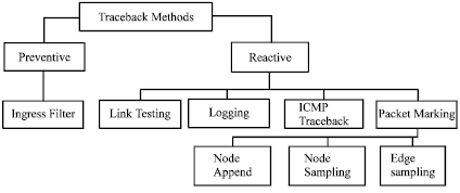 Image for - A New Promising IP Traceback Approach and its Comparison with Existing Approaches